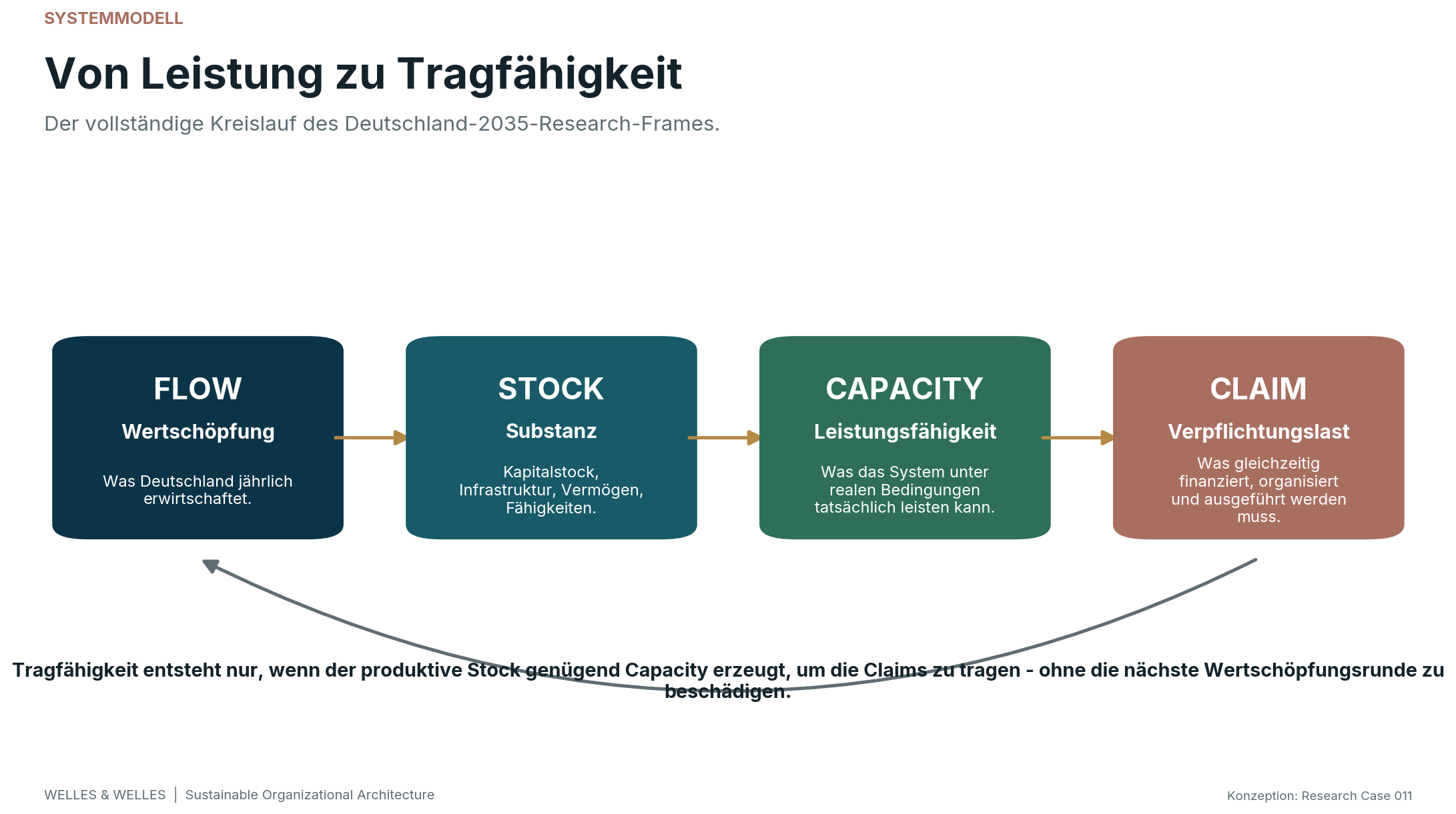 Systemmodell: FLOW → STOCK → CAPACITY → CLAIM