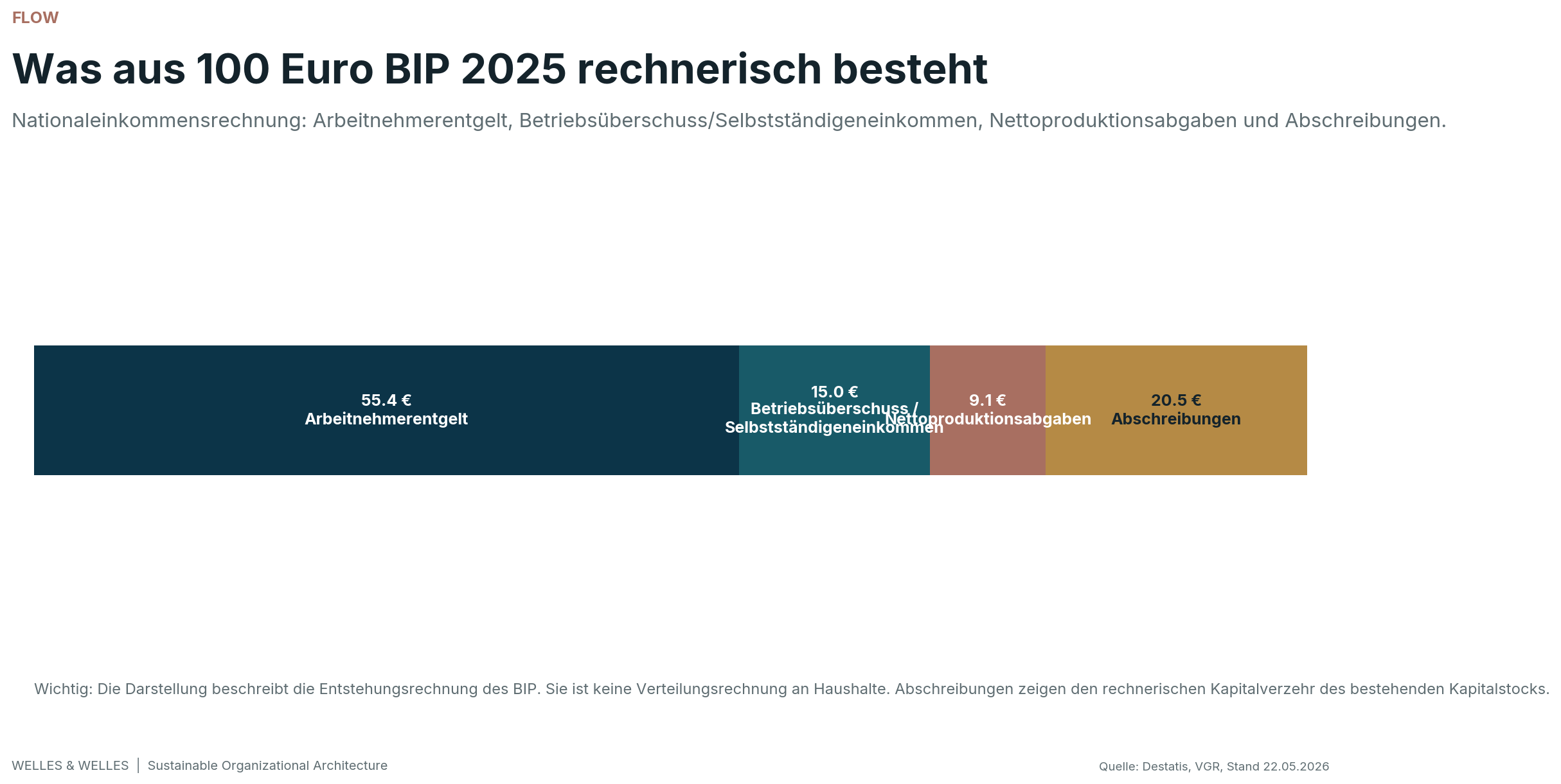 100 Euro BIP