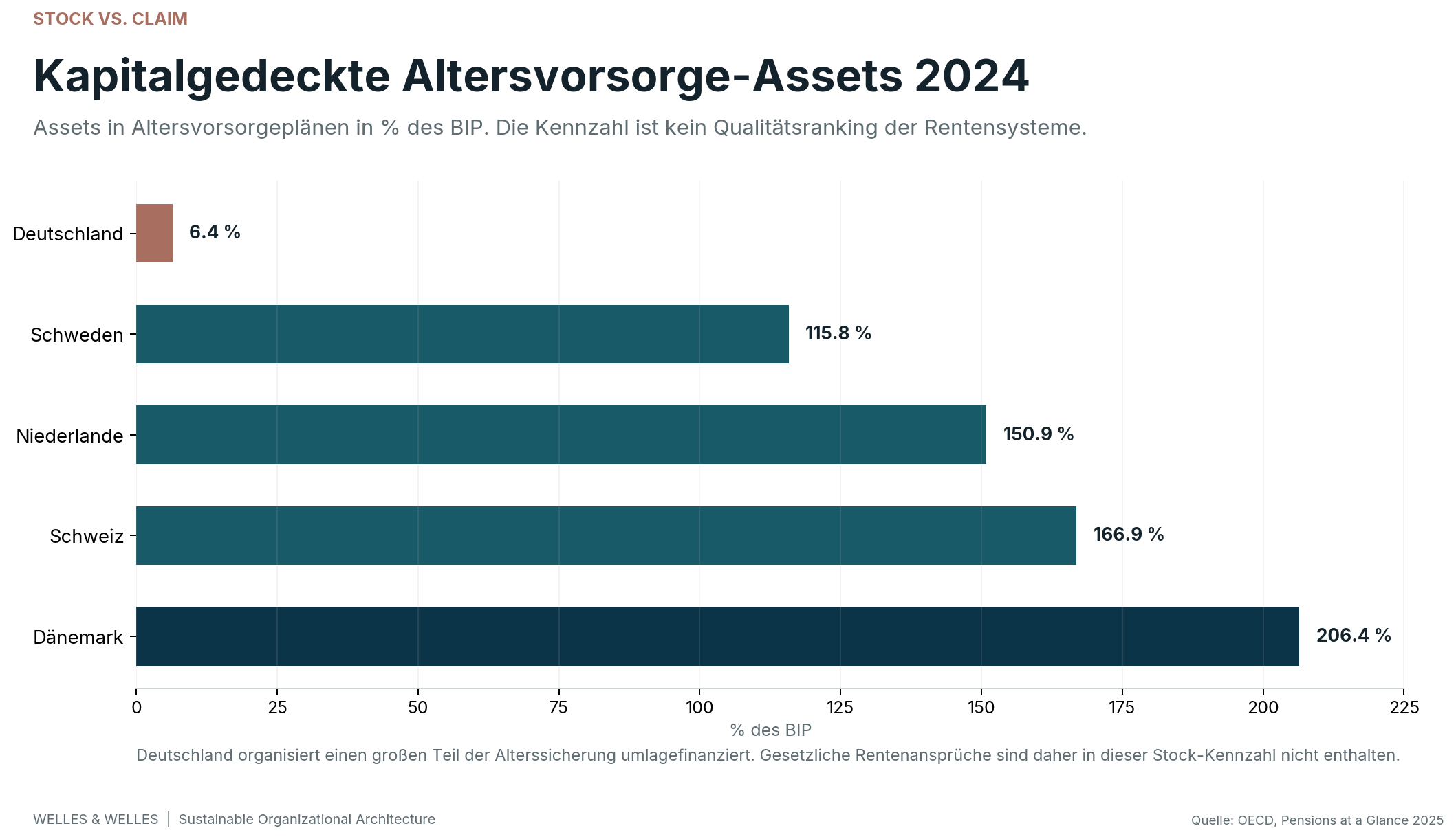 Pension Assets