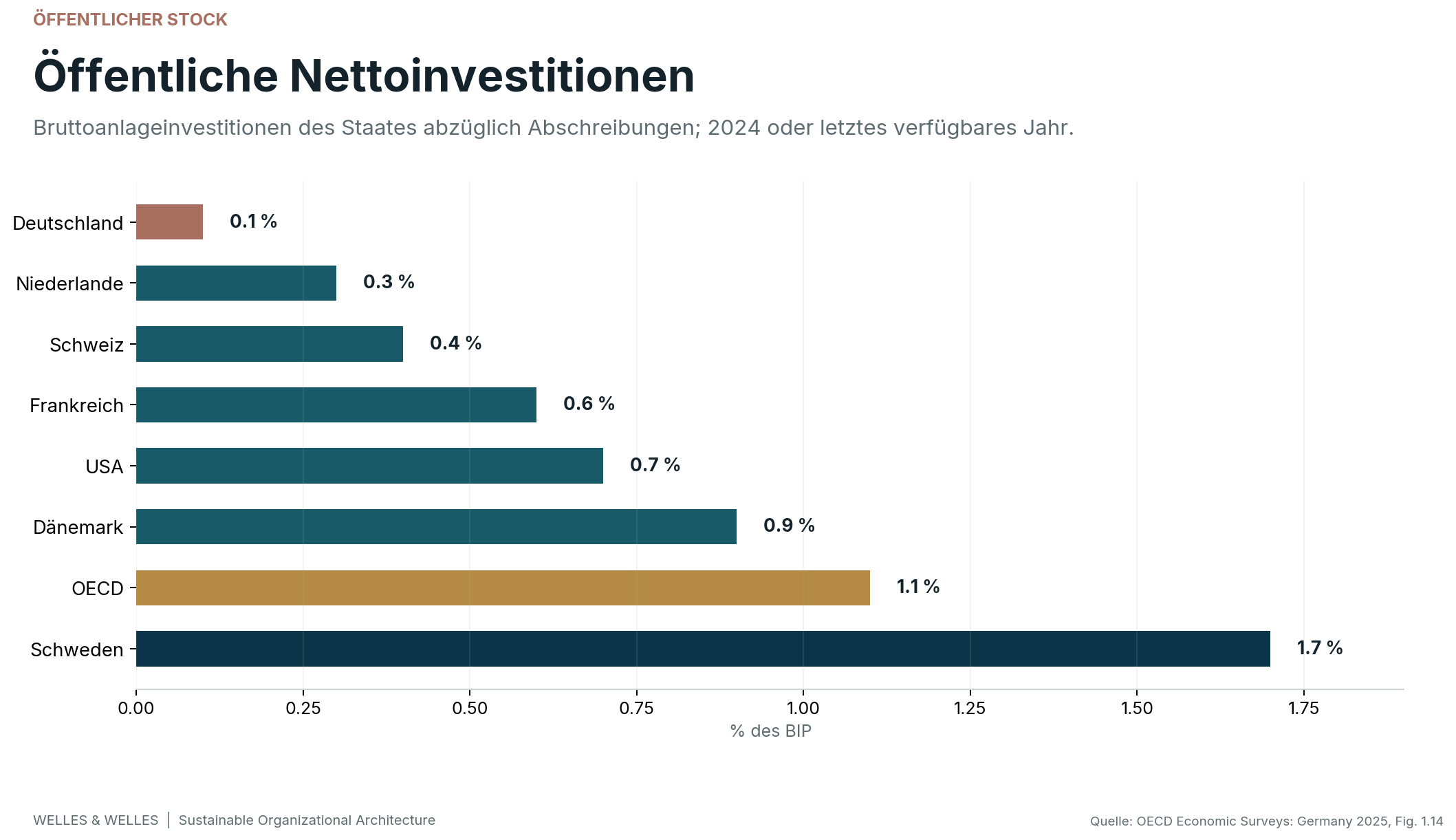 Public net investment