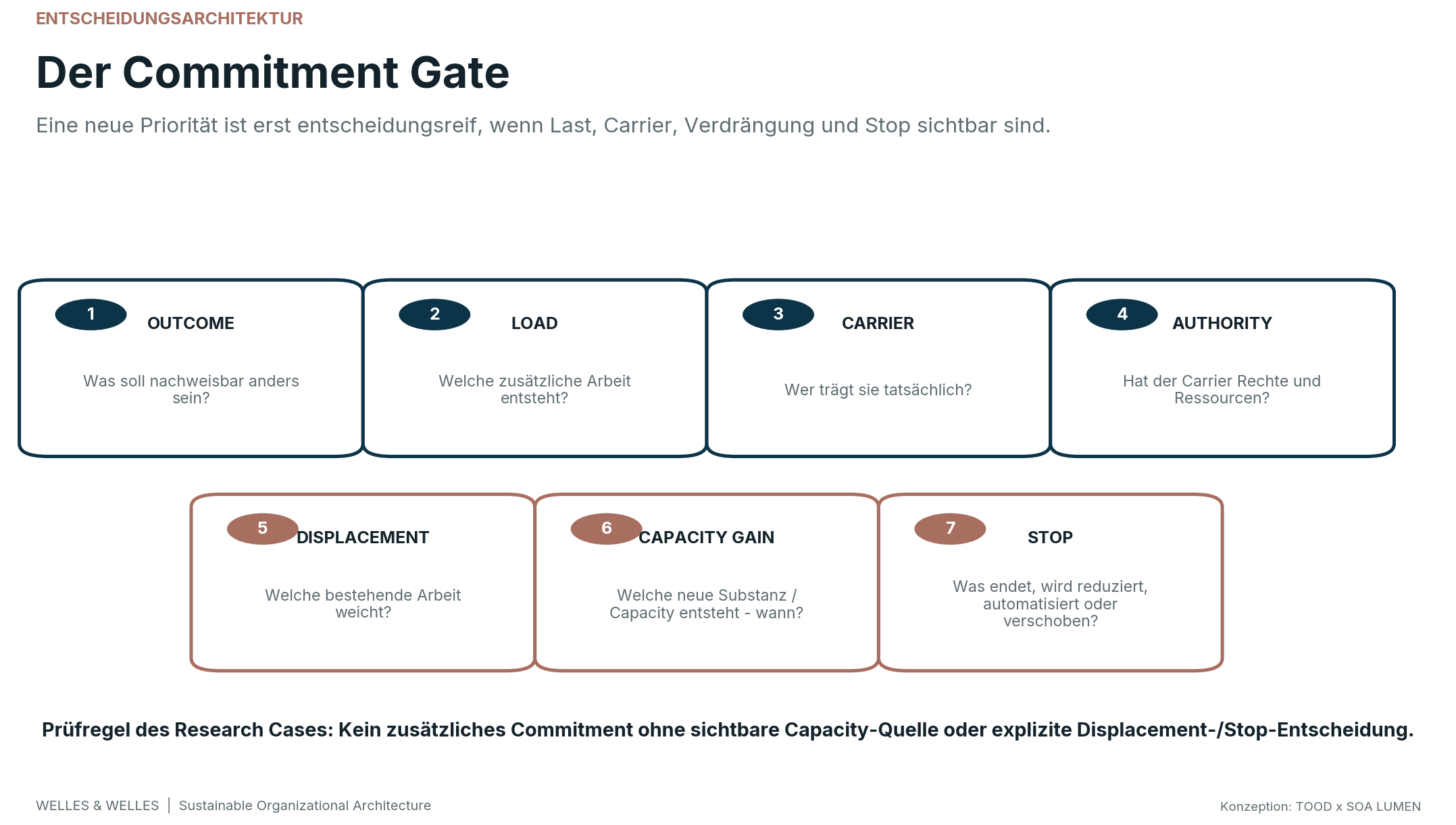 Commitment Gate